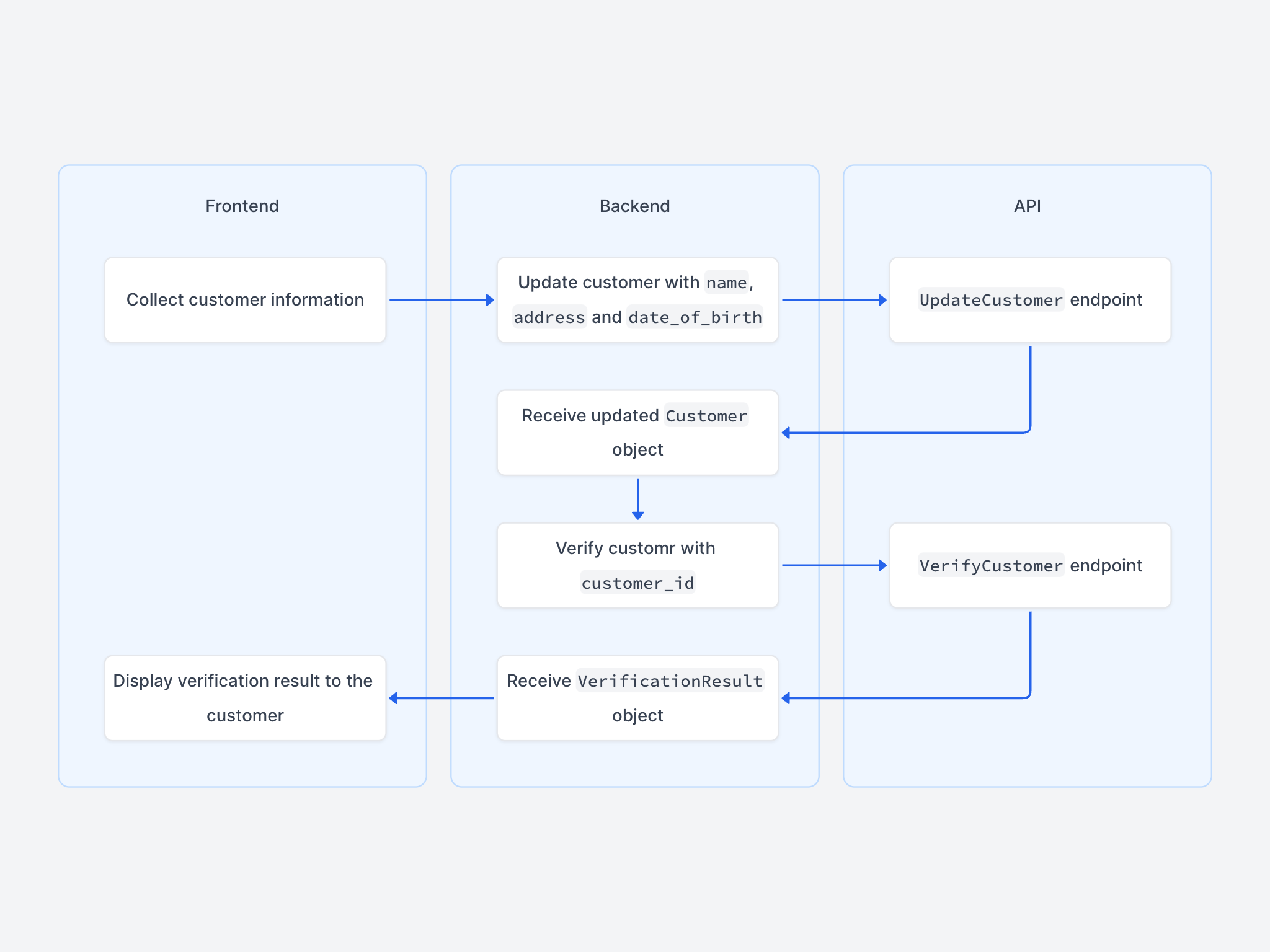 Criteria Diagrams — Free Online Diagram Tool for APIs